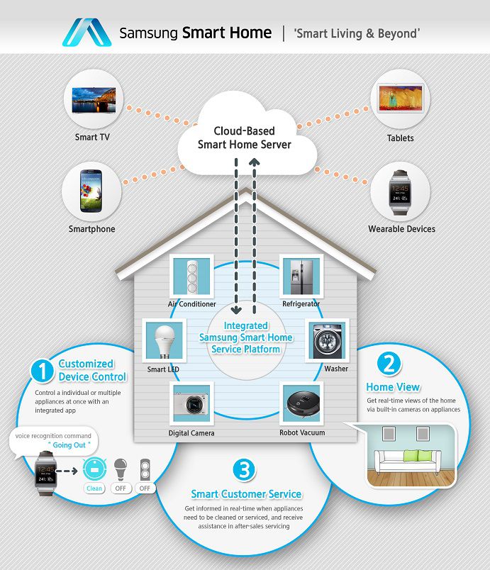 Samsung Smart Home